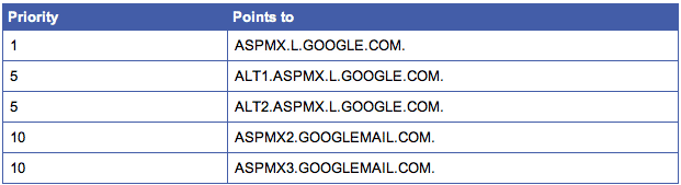 google's MX records